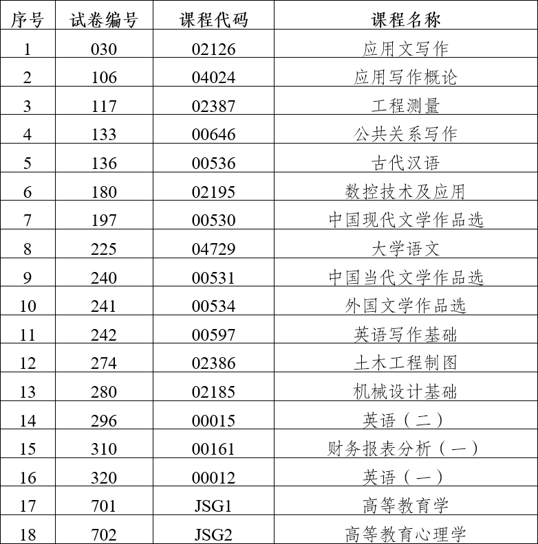 2023年下半年云南省第90次高等教育自学考试部分科目使用专用答题卡及特殊说明的通告