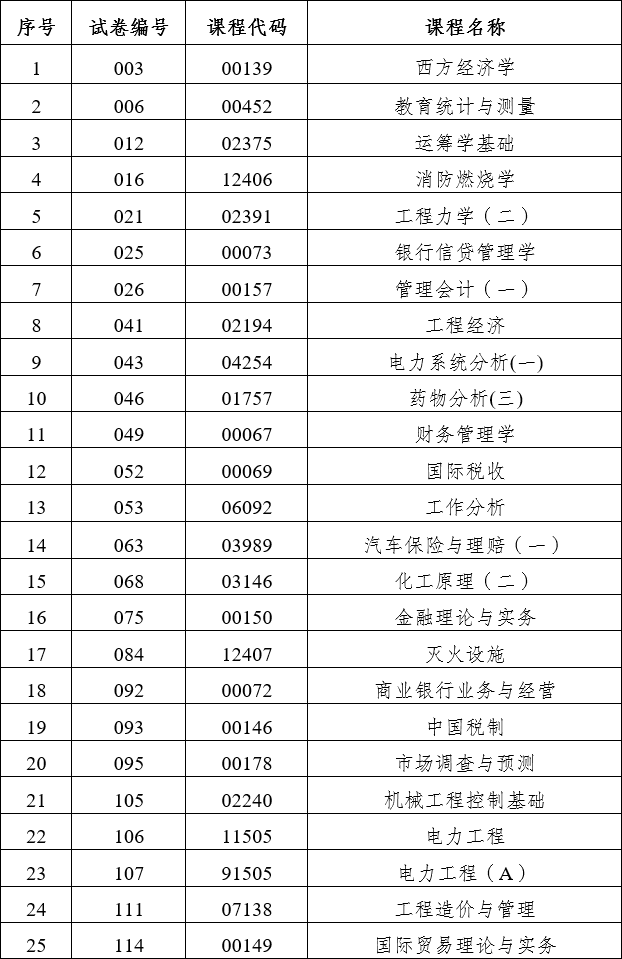 第89次云南自考部分科目通告