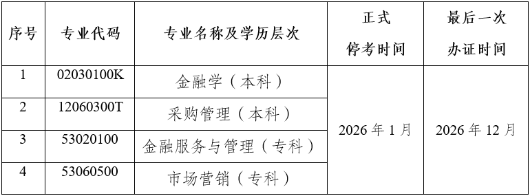 关于停考云南省高等教育自学考试金融学等四个专业的公告