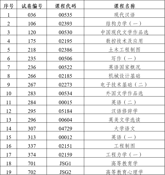 2024年上半年云南省第91次高等教育自学考试和高校教师资格认定课程考试部分科目使用专用答题卡及特殊说明的通告
